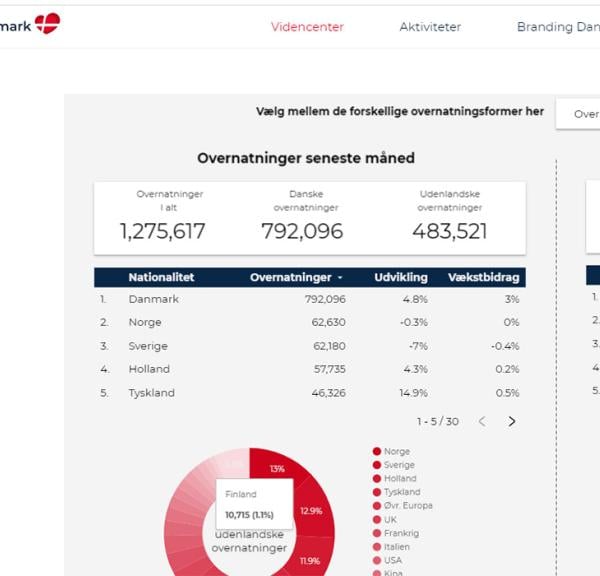 VDK overnatningstal web